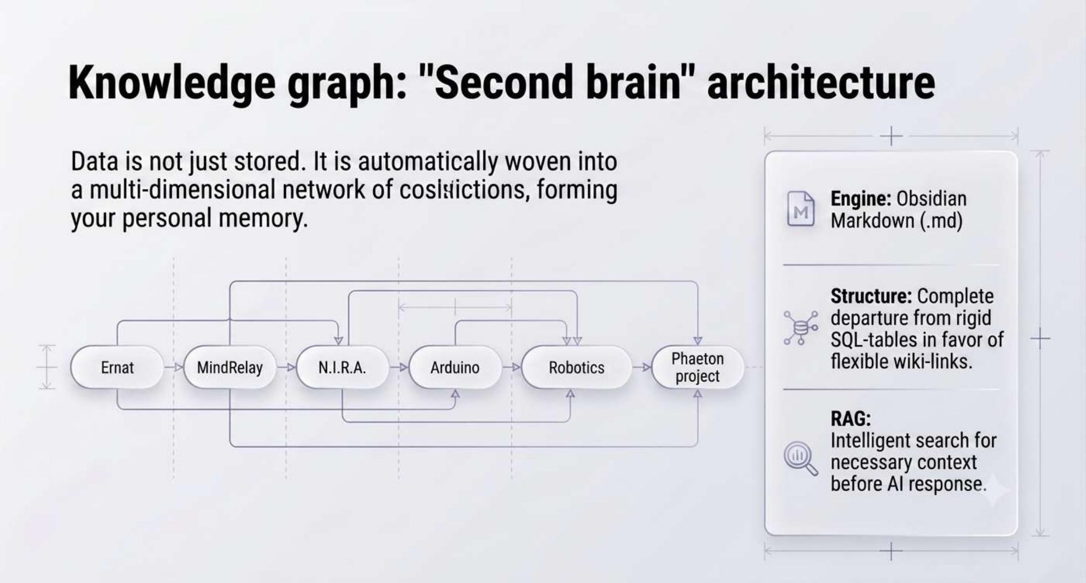 Knowledge graph: Second Brain architecture