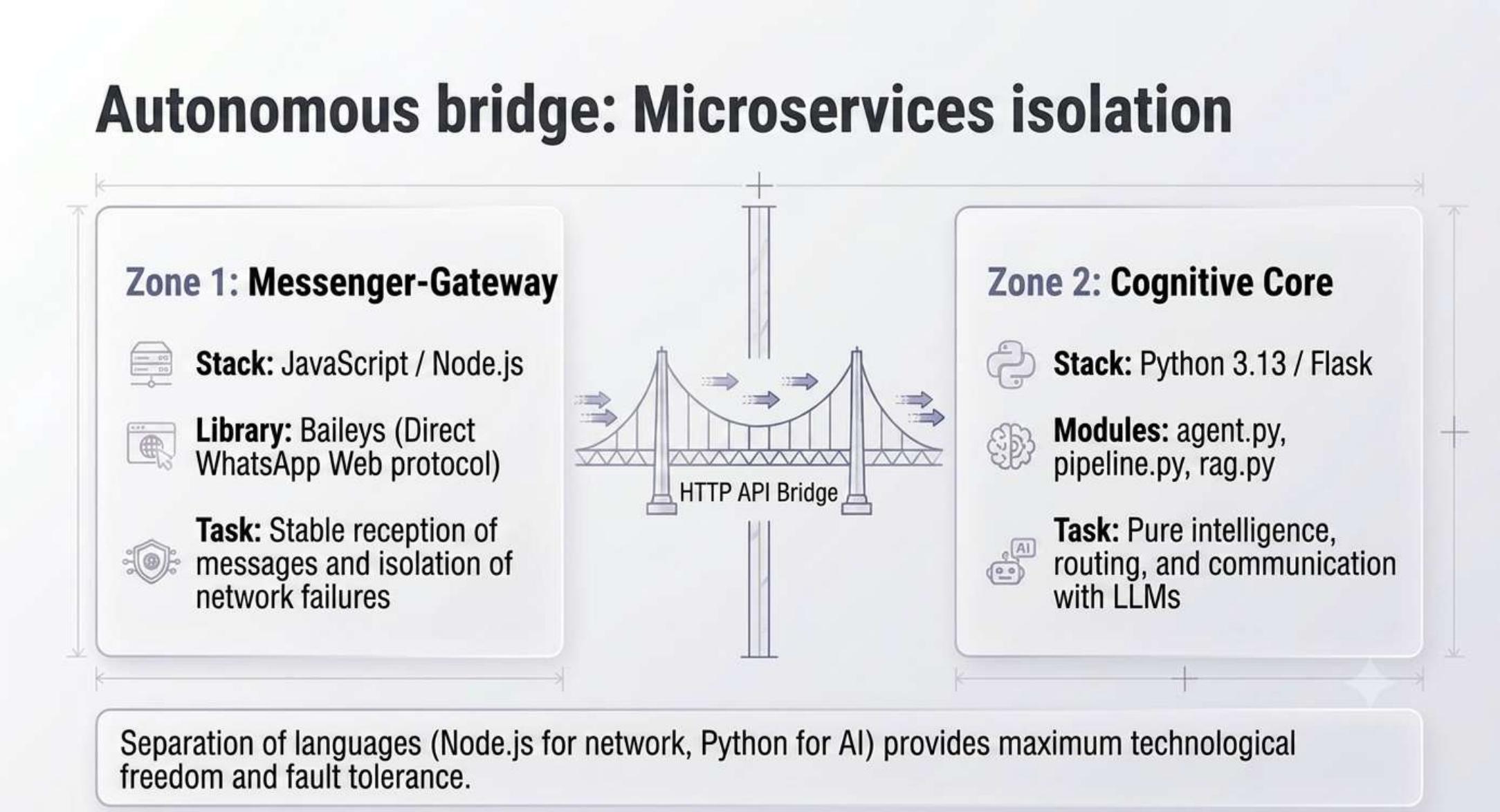 Autonomous bridge: microservices isolation
