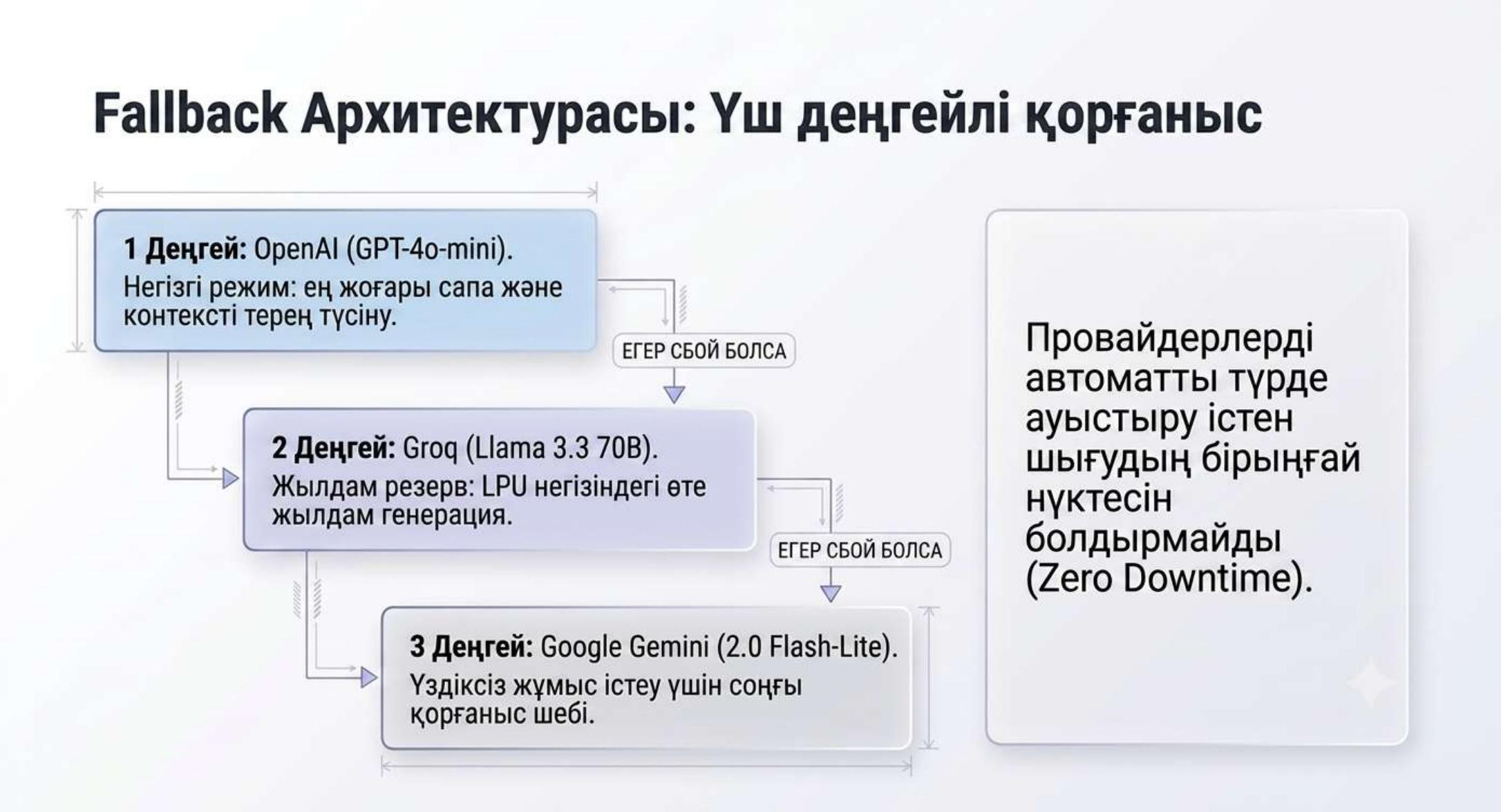 Fallback Архитектурасы: Үш деңгейлі қорғаныс