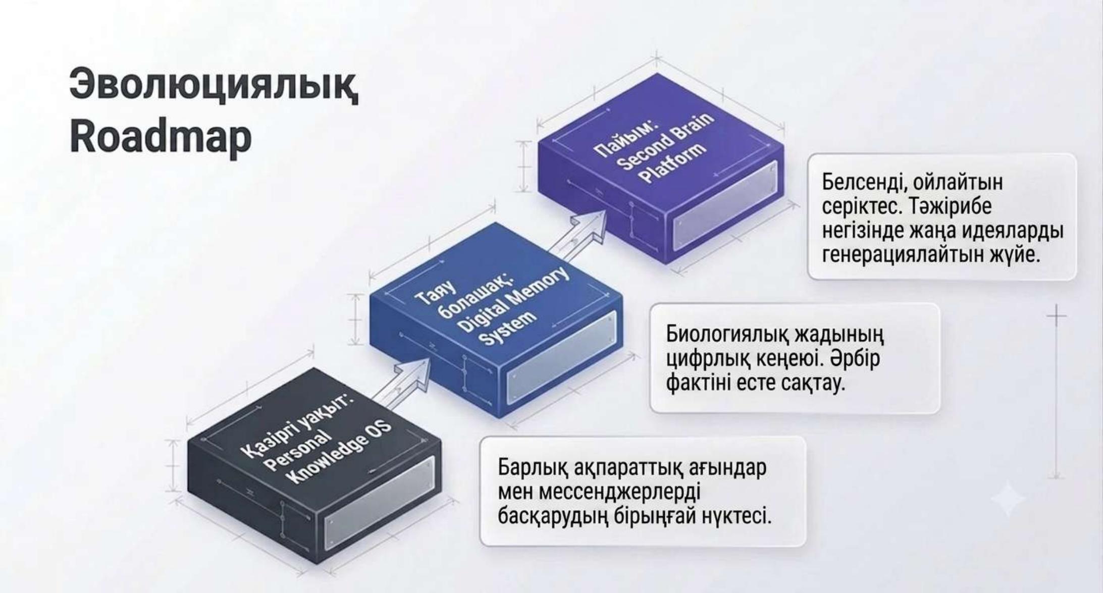 Эволюциялық Roadmap