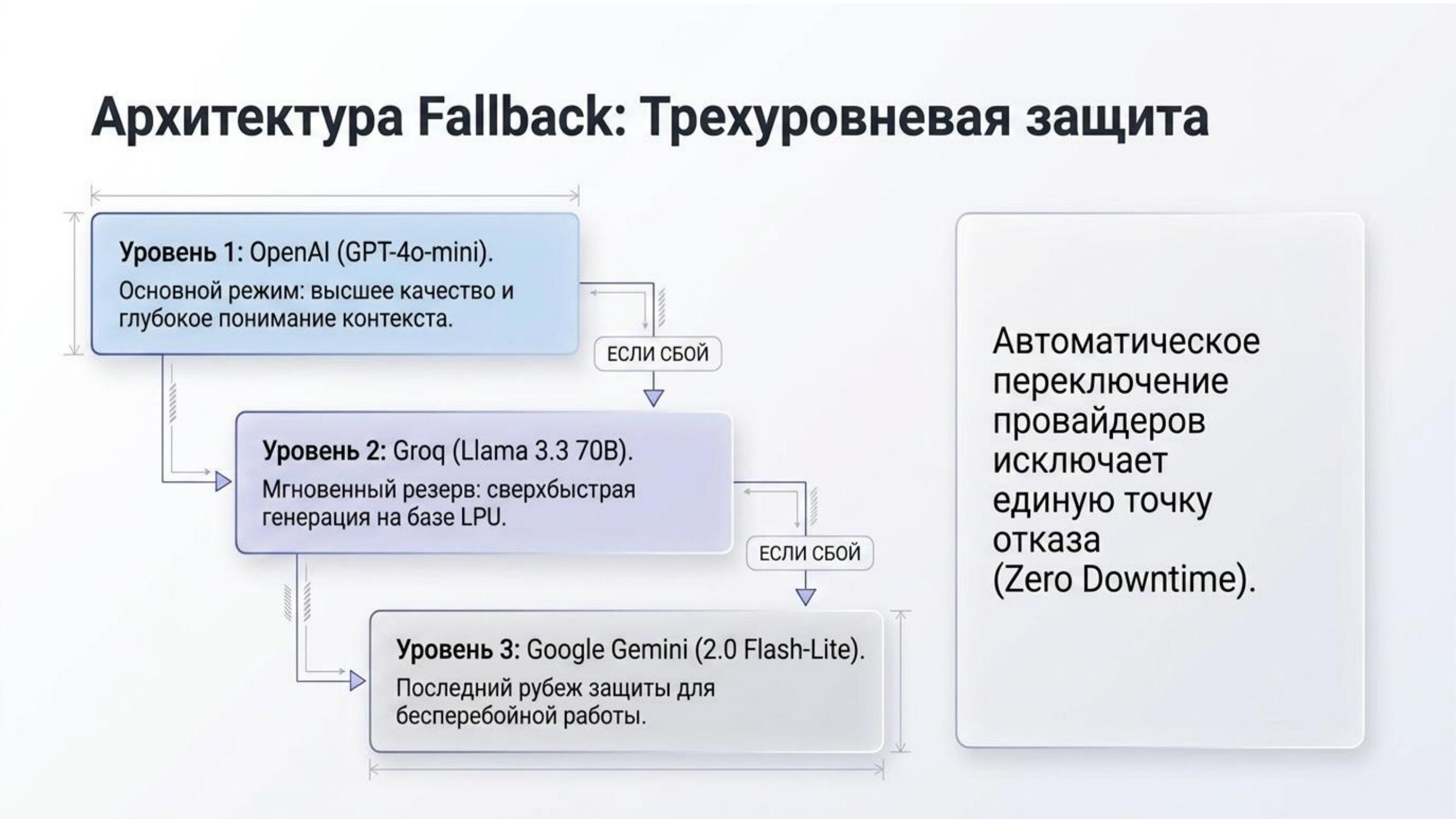 Архитектура Fallback: Трёхуровневая защита