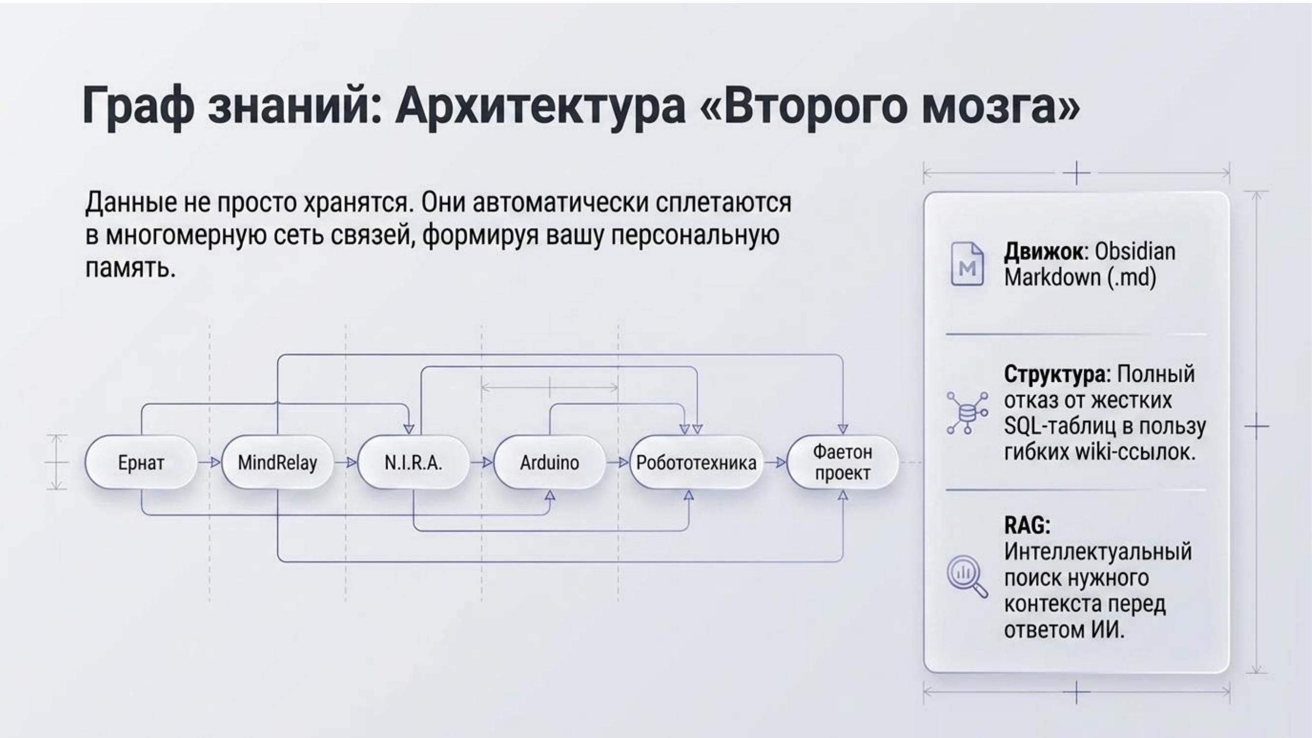 Граф знаний: архитектура «Второго мозга»