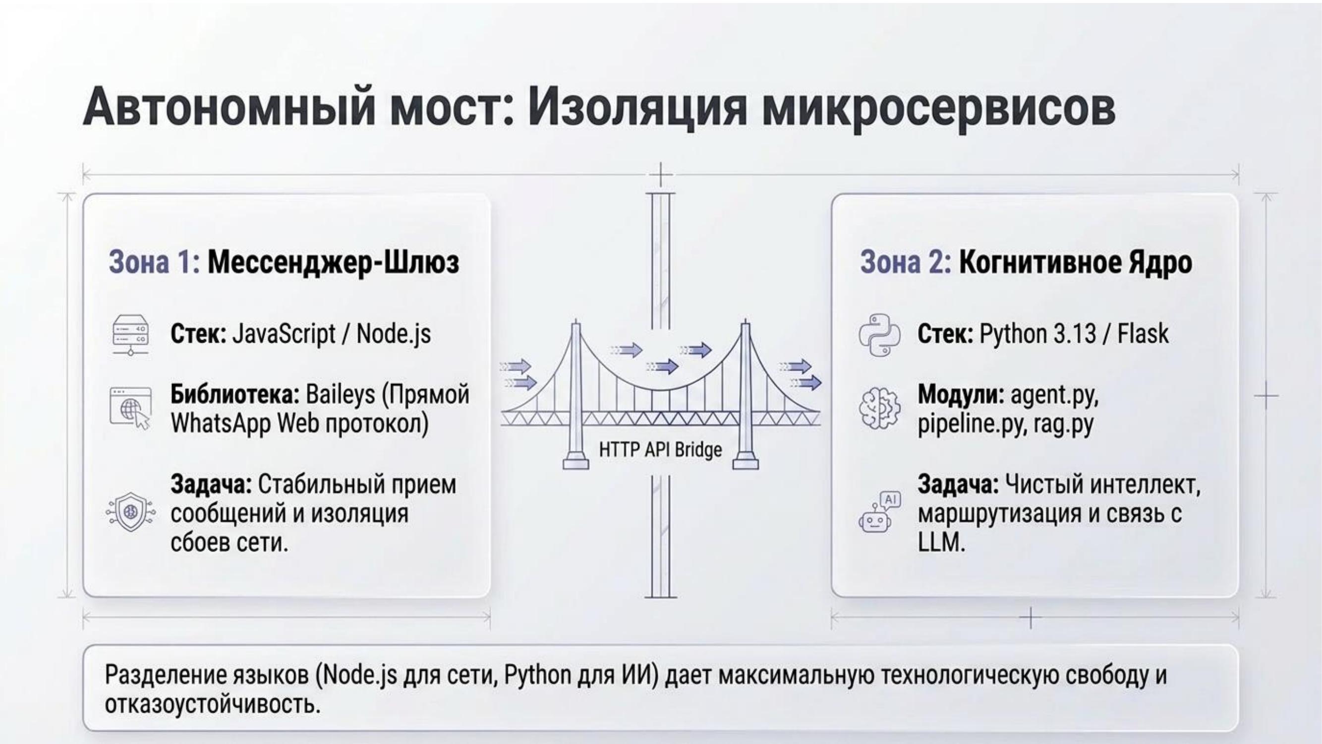 Автономный мост: изоляция микросервисов