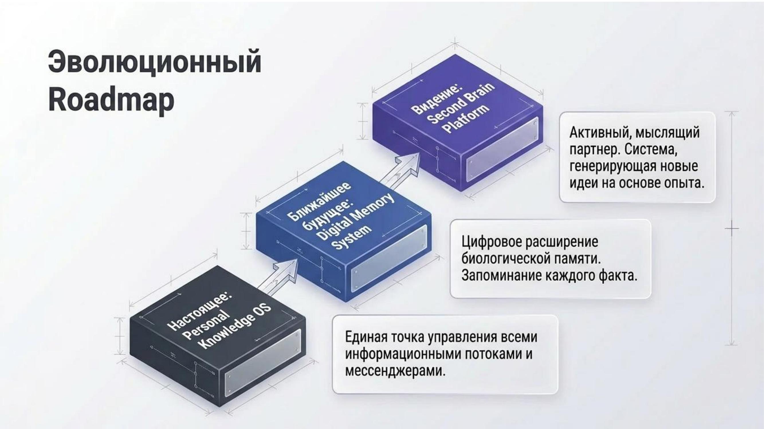Эволюционный Roadmap